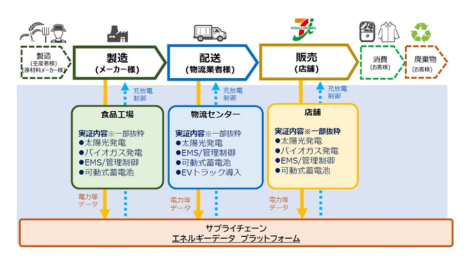 再生可能エネルギーの利活用における小売業サプライチェーン脱炭素化循環モデル事業